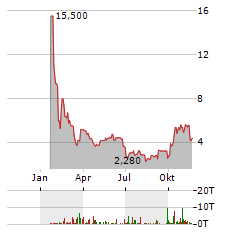 SAGIMET BIOSCIENCES Aktie Chart 1 Jahr