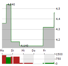 SAGIMET BIOSCIENCES Aktie 5-Tage-Chart