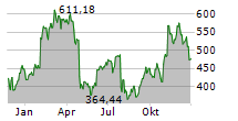 SAIA INC Chart 1 Jahr