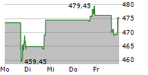 SAIA INC 5-Tage-Chart