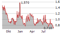 SAIHEAT LIMITED Chart 1 Jahr