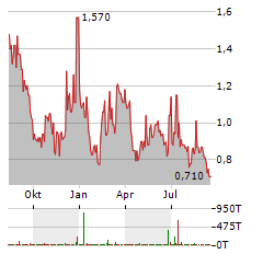 SAIHEAT Aktie Chart 1 Jahr