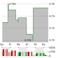 SAIHEAT Aktie 5-Tage-Chart