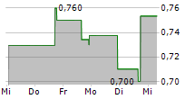 SAIHEAT LIMITED 5-Tage-Chart