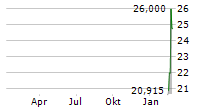 SAILPOINT INC Chart 1 Jahr