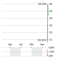 SAILPOINT Aktie Chart 1 Jahr