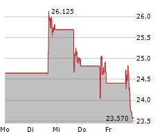 SAILPOINT INC Chart 1 Jahr