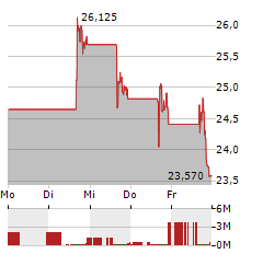 SAILPOINT Aktie 5-Tage-Chart