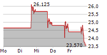 SAILPOINT INC 5-Tage-Chart