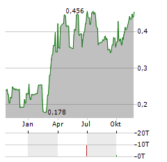 SAIPEM SPA ADR Aktie Chart 1 Jahr