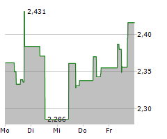 SAIPEM SPA Chart 1 Jahr