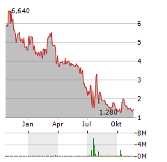 SALARIUS PHARMACEUTICALS Aktie Chart 1 Jahr