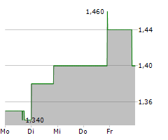 SALARIUS PHARMACEUTICALS INC Chart 1 Jahr