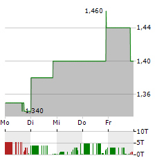 SALARIUS PHARMACEUTICALS Aktie 5-Tage-Chart