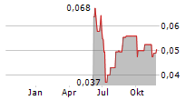 SALAZAR RESOURCES LTD Chart 1 Jahr