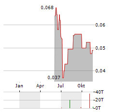 SALAZAR RESOURCES Aktie Chart 1 Jahr