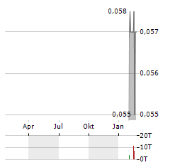 SALAZAR RESOURCES Aktie Chart 1 Jahr