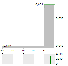 SALAZAR RESOURCES Aktie 5-Tage-Chart