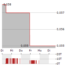 SALAZAR RESOURCES Aktie 5-Tage-Chart