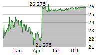 SALCEF GROUP SPA Chart 1 Jahr