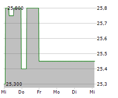 SALCEF GROUP SPA Chart 1 Jahr