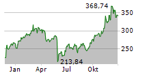 SALESFORCE INC Chart 1 Jahr