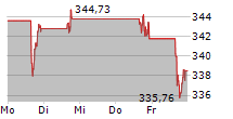 SALESFORCE INC 5-Tage-Chart