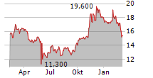 SALESFORCE INC CDR Chart 1 Jahr