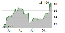 SALESFORCE INC CDR Chart 1 Jahr