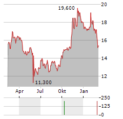 SALESFORCE INC CDR Aktie Chart 1 Jahr