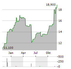 SALESFORCE INC CDR Aktie Chart 1 Jahr