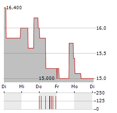 SALESFORCE INC CDR Aktie 5-Tage-Chart