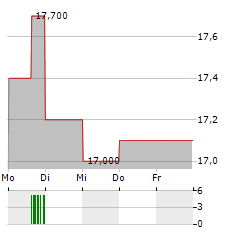 SALESFORCE INC CDR Aktie 5-Tage-Chart