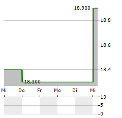 SALESFORCE INC CDR Aktie 5-Tage-Chart