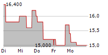 SALESFORCE INC CDR 5-Tage-Chart