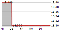 SALESFORCE INC CDR 5-Tage-Chart