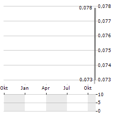 SALI LITHIUM Aktie Chart 1 Jahr