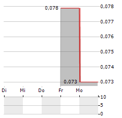 SALI LITHIUM Aktie 5-Tage-Chart