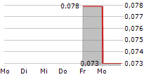 SALI LITHIUM CORP 5-Tage-Chart