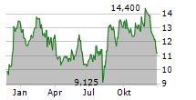 SALLY BEAUTY HOLDINGS INC Chart 1 Jahr