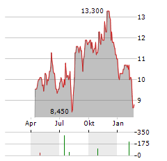 SALLY BEAUTY HOLDINGS Aktie Chart 1 Jahr