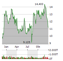 SALLY BEAUTY HOLDINGS Aktie Chart 1 Jahr