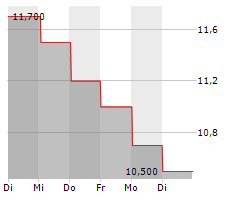 SALLY BEAUTY HOLDINGS INC Chart 1 Jahr