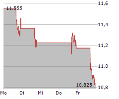 SALLY BEAUTY HOLDINGS INC Chart 1 Jahr