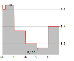 SALLY BEAUTY HOLDINGS INC Chart 1 Jahr