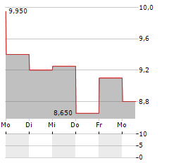 SALLY BEAUTY HOLDINGS Aktie 5-Tage-Chart