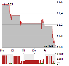 SALLY BEAUTY HOLDINGS Aktie 5-Tage-Chart