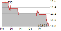 SALLY BEAUTY HOLDINGS INC 5-Tage-Chart