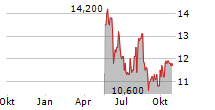 SALMAR ASA ADR Chart 1 Jahr