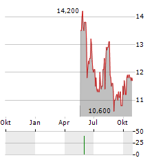 SALMAR ASA ADR Aktie Chart 1 Jahr